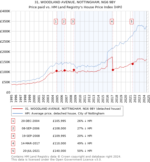 31, WOODLAND AVENUE, NOTTINGHAM, NG6 9BY: Price paid vs HM Land Registry's House Price Index