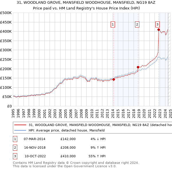 31, WOODLAND GROVE, MANSFIELD WOODHOUSE, MANSFIELD, NG19 8AZ: Price paid vs HM Land Registry's House Price Index