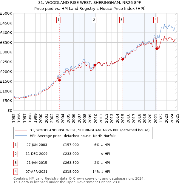 31, WOODLAND RISE WEST, SHERINGHAM, NR26 8PF: Price paid vs HM Land Registry's House Price Index