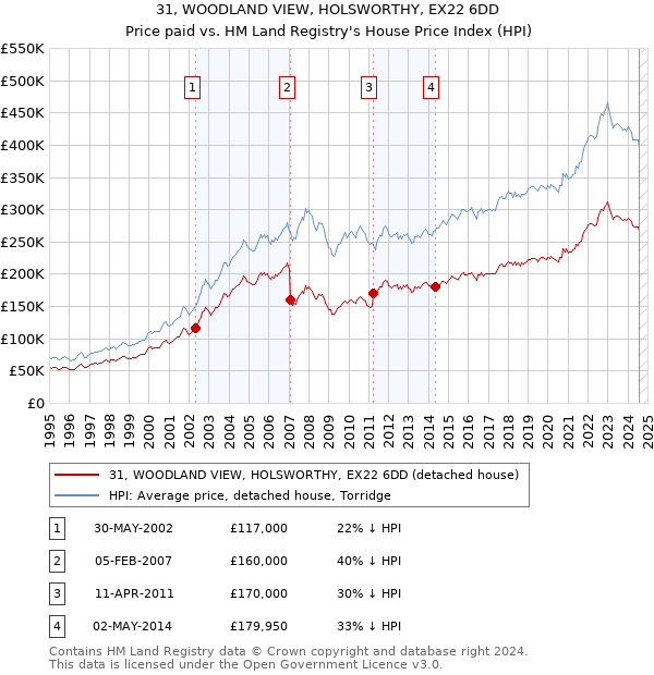 31, WOODLAND VIEW, HOLSWORTHY, EX22 6DD: Price paid vs HM Land Registry's House Price Index