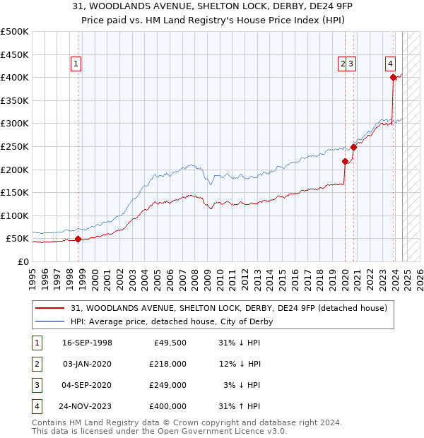 31, WOODLANDS AVENUE, SHELTON LOCK, DERBY, DE24 9FP: Price paid vs HM Land Registry's House Price Index