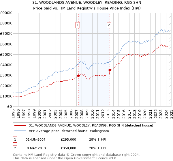 31, WOODLANDS AVENUE, WOODLEY, READING, RG5 3HN: Price paid vs HM Land Registry's House Price Index