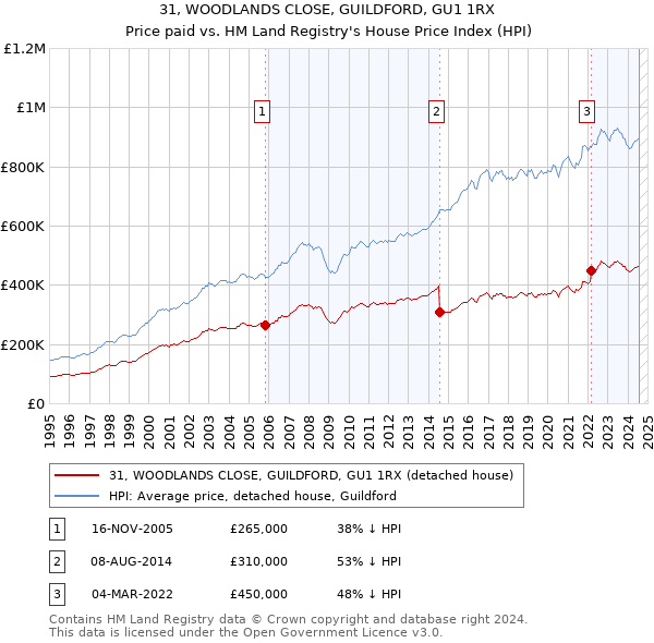 31, WOODLANDS CLOSE, GUILDFORD, GU1 1RX: Price paid vs HM Land Registry's House Price Index