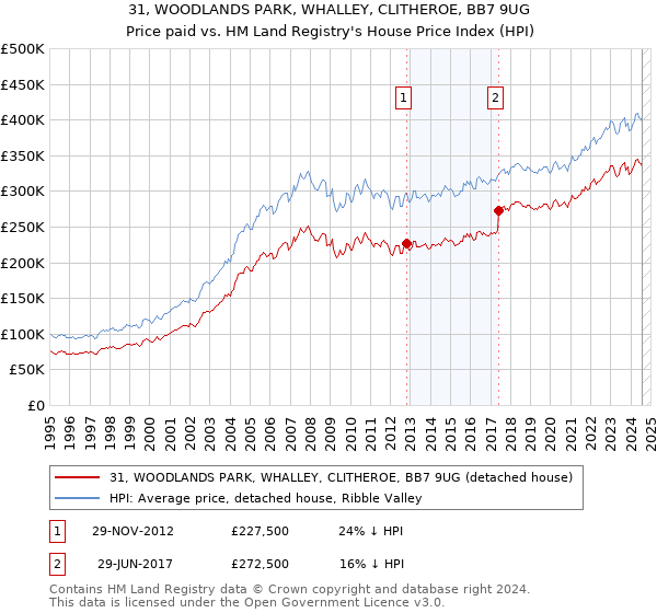 31, WOODLANDS PARK, WHALLEY, CLITHEROE, BB7 9UG: Price paid vs HM Land Registry's House Price Index