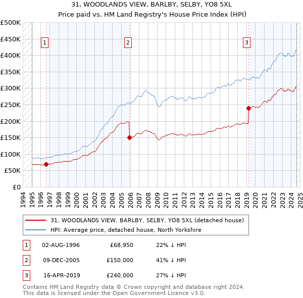 31, WOODLANDS VIEW, BARLBY, SELBY, YO8 5XL: Price paid vs HM Land Registry's House Price Index