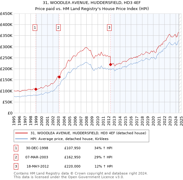 31, WOODLEA AVENUE, HUDDERSFIELD, HD3 4EF: Price paid vs HM Land Registry's House Price Index