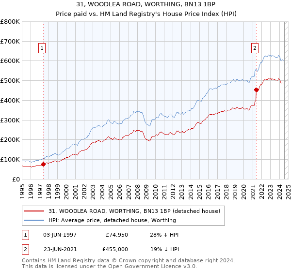 31, WOODLEA ROAD, WORTHING, BN13 1BP: Price paid vs HM Land Registry's House Price Index