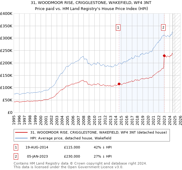 31, WOODMOOR RISE, CRIGGLESTONE, WAKEFIELD, WF4 3NT: Price paid vs HM Land Registry's House Price Index