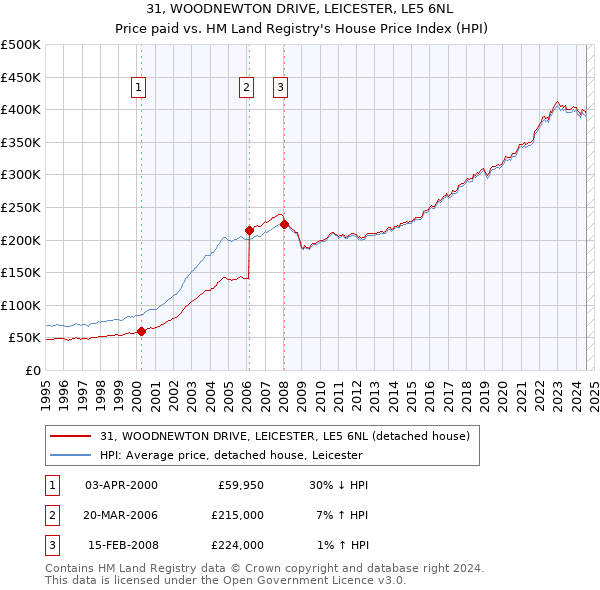 31, WOODNEWTON DRIVE, LEICESTER, LE5 6NL: Price paid vs HM Land Registry's House Price Index