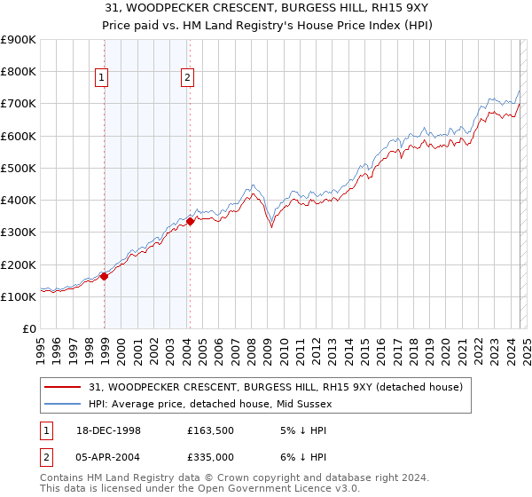 31, WOODPECKER CRESCENT, BURGESS HILL, RH15 9XY: Price paid vs HM Land Registry's House Price Index