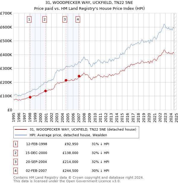 31, WOODPECKER WAY, UCKFIELD, TN22 5NE: Price paid vs HM Land Registry's House Price Index