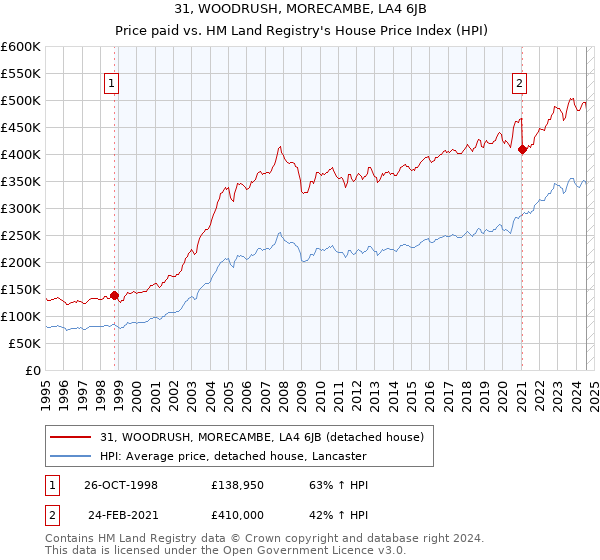 31, WOODRUSH, MORECAMBE, LA4 6JB: Price paid vs HM Land Registry's House Price Index