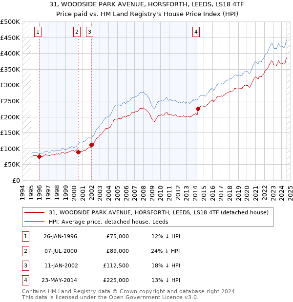 31, WOODSIDE PARK AVENUE, HORSFORTH, LEEDS, LS18 4TF: Price paid vs HM Land Registry's House Price Index