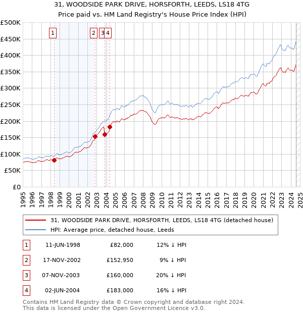 31, WOODSIDE PARK DRIVE, HORSFORTH, LEEDS, LS18 4TG: Price paid vs HM Land Registry's House Price Index