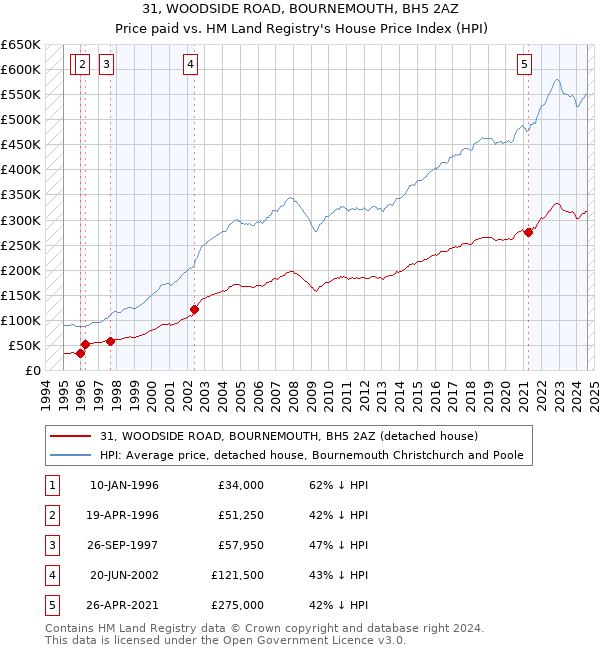 31, WOODSIDE ROAD, BOURNEMOUTH, BH5 2AZ: Price paid vs HM Land Registry's House Price Index