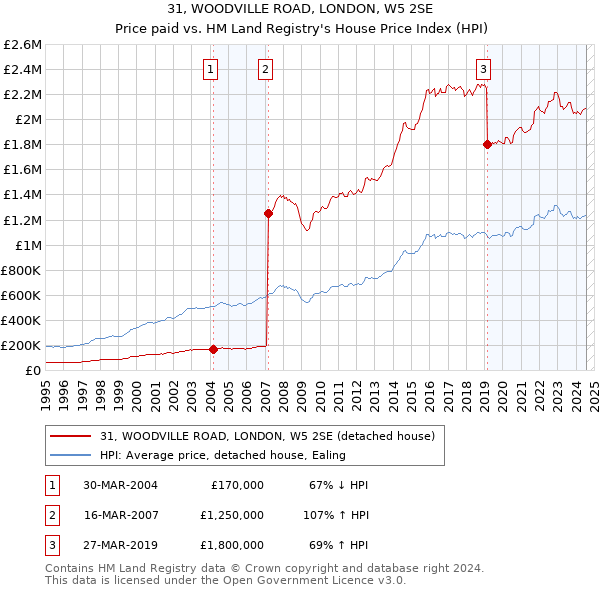 31, WOODVILLE ROAD, LONDON, W5 2SE: Price paid vs HM Land Registry's House Price Index