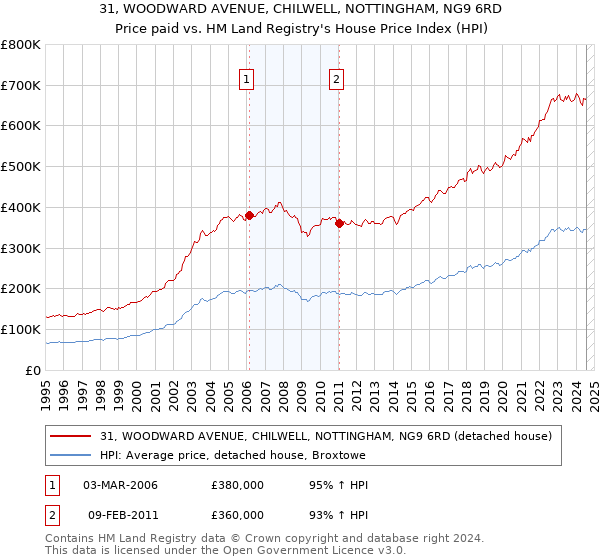 31, WOODWARD AVENUE, CHILWELL, NOTTINGHAM, NG9 6RD: Price paid vs HM Land Registry's House Price Index