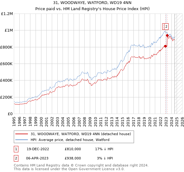 31, WOODWAYE, WATFORD, WD19 4NN: Price paid vs HM Land Registry's House Price Index