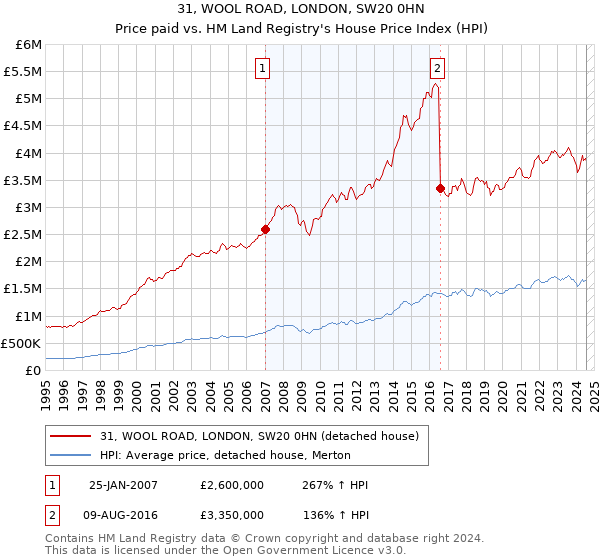 31, WOOL ROAD, LONDON, SW20 0HN: Price paid vs HM Land Registry's House Price Index