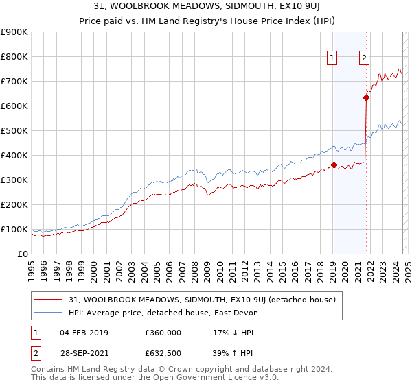 31, WOOLBROOK MEADOWS, SIDMOUTH, EX10 9UJ: Price paid vs HM Land Registry's House Price Index