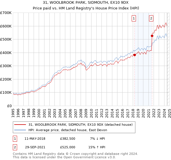 31, WOOLBROOK PARK, SIDMOUTH, EX10 9DX: Price paid vs HM Land Registry's House Price Index