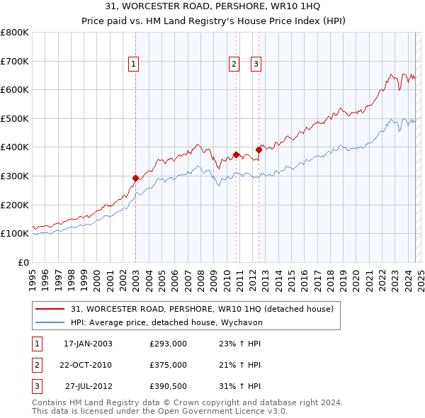 31, WORCESTER ROAD, PERSHORE, WR10 1HQ: Price paid vs HM Land Registry's House Price Index