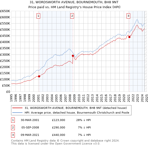 31, WORDSWORTH AVENUE, BOURNEMOUTH, BH8 9NT: Price paid vs HM Land Registry's House Price Index