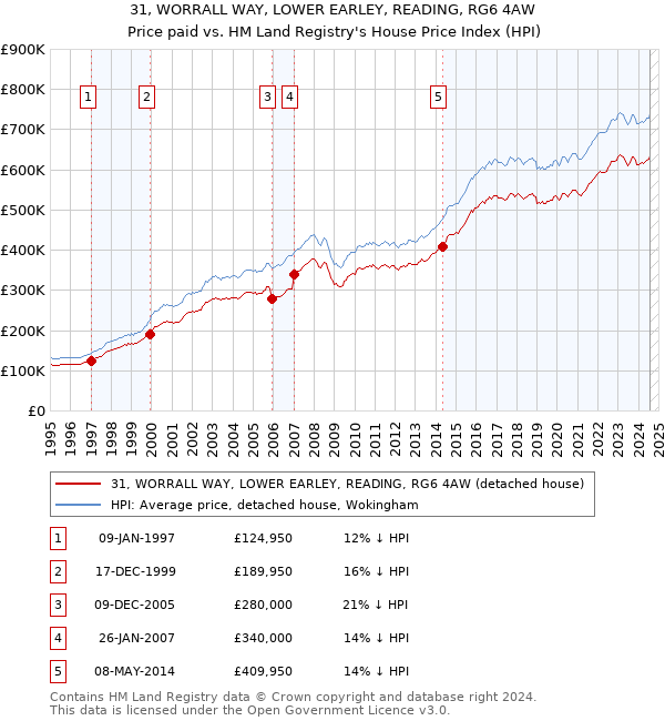 31, WORRALL WAY, LOWER EARLEY, READING, RG6 4AW: Price paid vs HM Land Registry's House Price Index