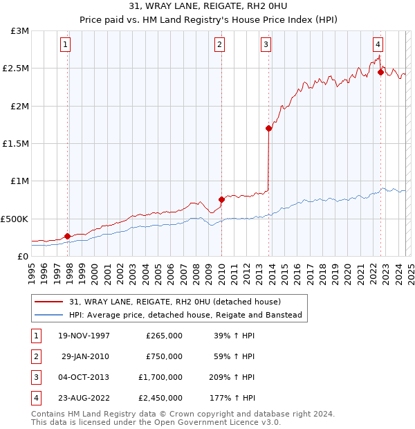 31, WRAY LANE, REIGATE, RH2 0HU: Price paid vs HM Land Registry's House Price Index