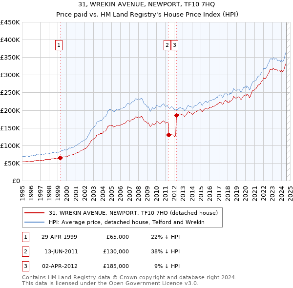 31, WREKIN AVENUE, NEWPORT, TF10 7HQ: Price paid vs HM Land Registry's House Price Index