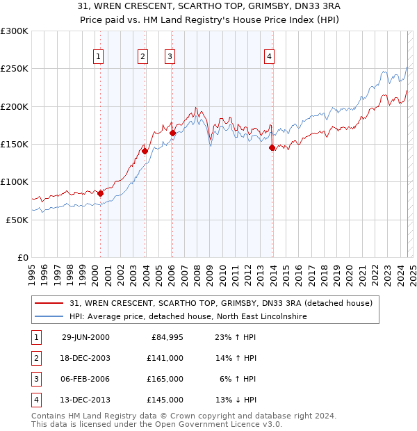 31, WREN CRESCENT, SCARTHO TOP, GRIMSBY, DN33 3RA: Price paid vs HM Land Registry's House Price Index