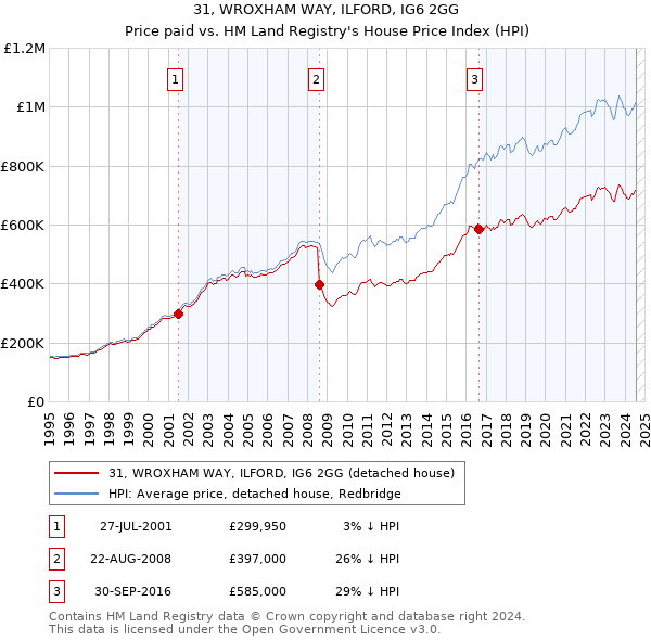 31, WROXHAM WAY, ILFORD, IG6 2GG: Price paid vs HM Land Registry's House Price Index