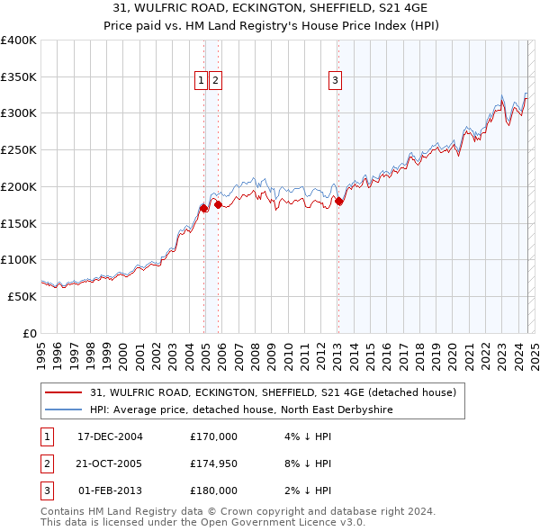 31, WULFRIC ROAD, ECKINGTON, SHEFFIELD, S21 4GE: Price paid vs HM Land Registry's House Price Index