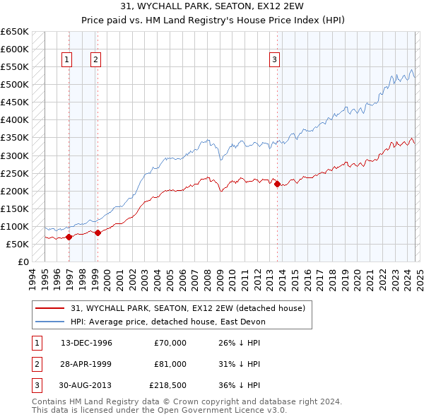 31, WYCHALL PARK, SEATON, EX12 2EW: Price paid vs HM Land Registry's House Price Index