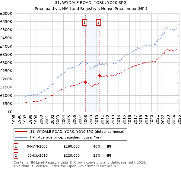 31, WYDALE ROAD, YORK, YO10 3PG: Price paid vs HM Land Registry's House Price Index