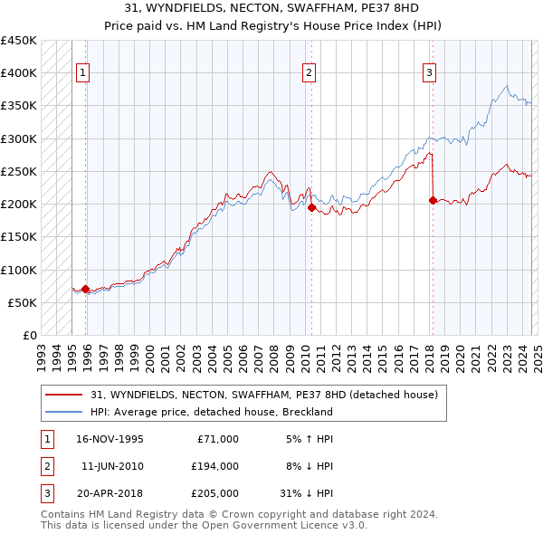 31, WYNDFIELDS, NECTON, SWAFFHAM, PE37 8HD: Price paid vs HM Land Registry's House Price Index