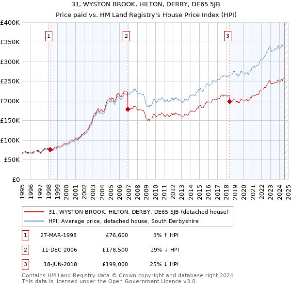 31, WYSTON BROOK, HILTON, DERBY, DE65 5JB: Price paid vs HM Land Registry's House Price Index