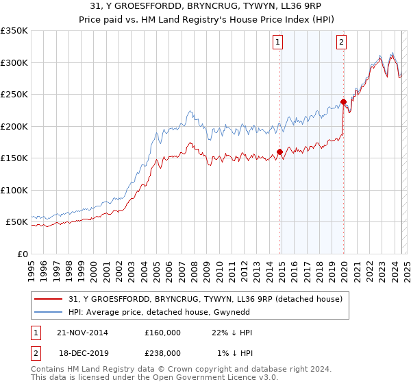 31, Y GROESFFORDD, BRYNCRUG, TYWYN, LL36 9RP: Price paid vs HM Land Registry's House Price Index