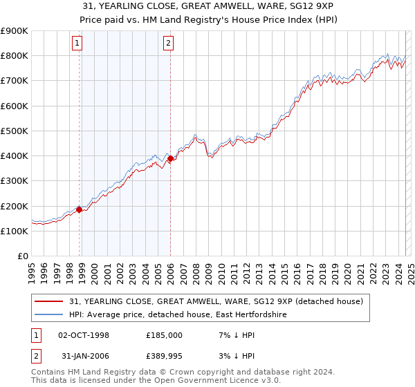 31, YEARLING CLOSE, GREAT AMWELL, WARE, SG12 9XP: Price paid vs HM Land Registry's House Price Index