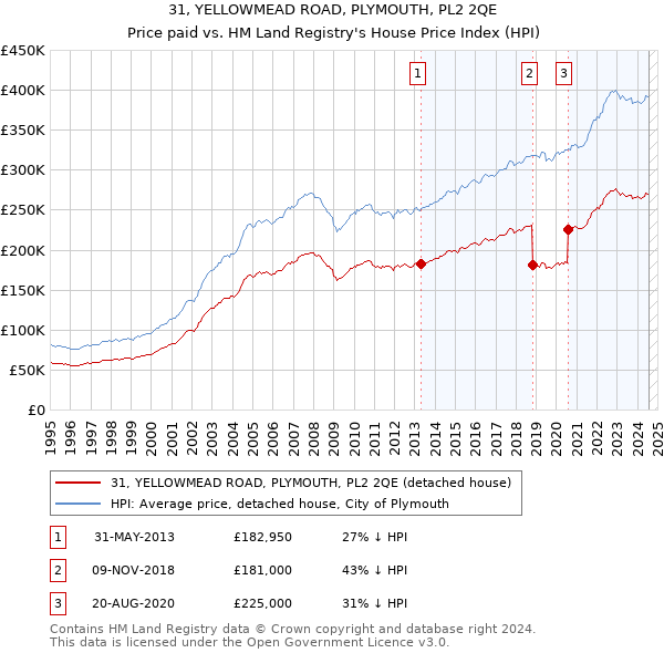 31, YELLOWMEAD ROAD, PLYMOUTH, PL2 2QE: Price paid vs HM Land Registry's House Price Index