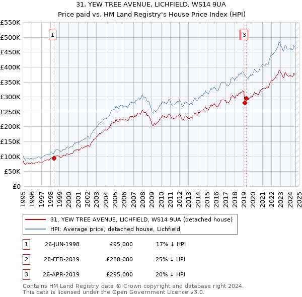 31, YEW TREE AVENUE, LICHFIELD, WS14 9UA: Price paid vs HM Land Registry's House Price Index