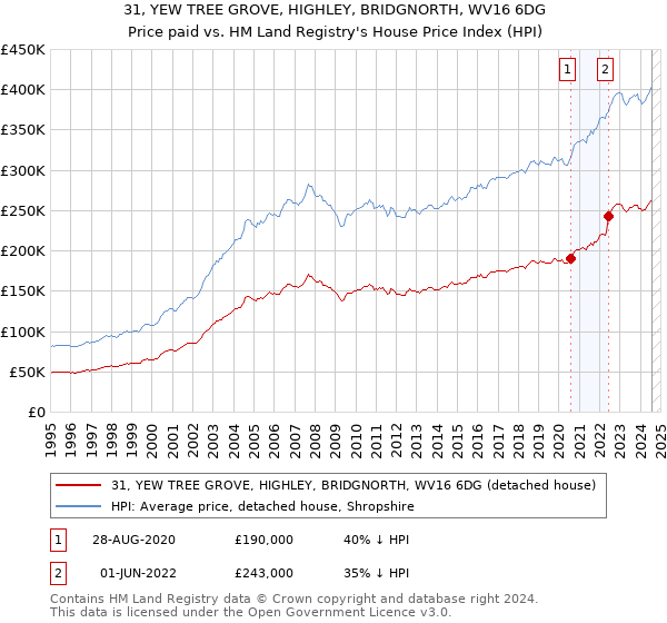 31, YEW TREE GROVE, HIGHLEY, BRIDGNORTH, WV16 6DG: Price paid vs HM Land Registry's House Price Index