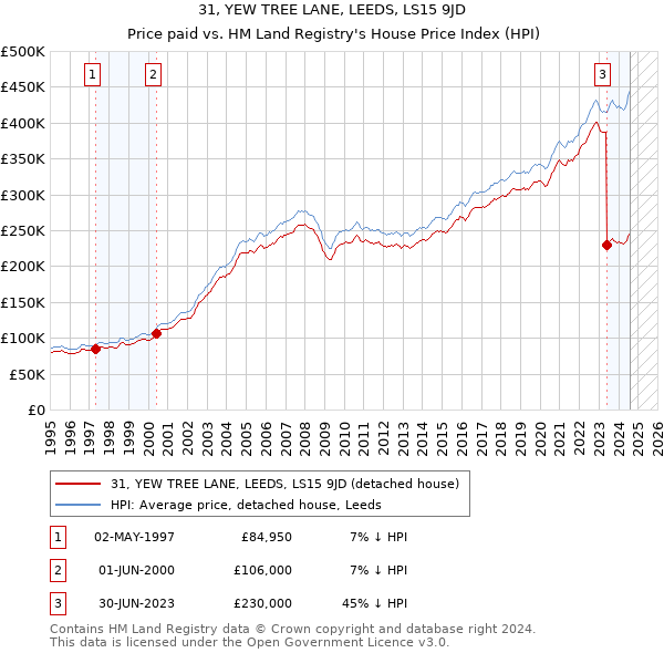 31, YEW TREE LANE, LEEDS, LS15 9JD: Price paid vs HM Land Registry's House Price Index