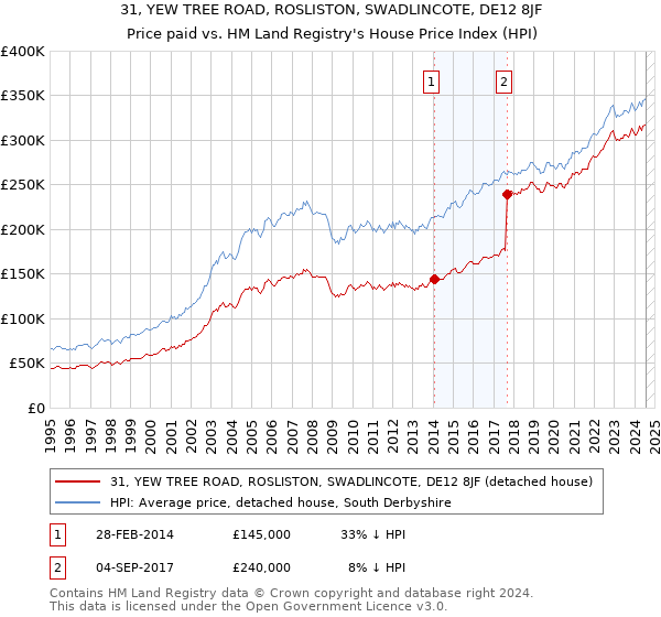 31, YEW TREE ROAD, ROSLISTON, SWADLINCOTE, DE12 8JF: Price paid vs HM Land Registry's House Price Index