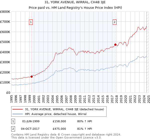 31, YORK AVENUE, WIRRAL, CH48 3JE: Price paid vs HM Land Registry's House Price Index