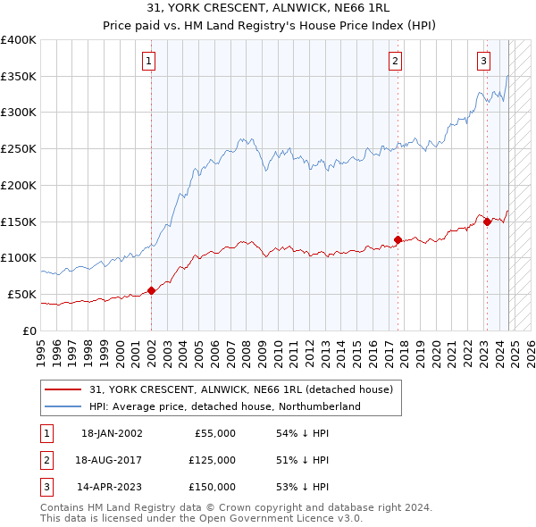 31, YORK CRESCENT, ALNWICK, NE66 1RL: Price paid vs HM Land Registry's House Price Index