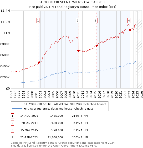 31, YORK CRESCENT, WILMSLOW, SK9 2BB: Price paid vs HM Land Registry's House Price Index