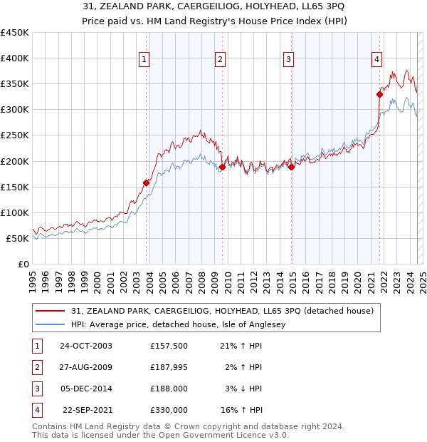 31, ZEALAND PARK, CAERGEILIOG, HOLYHEAD, LL65 3PQ: Price paid vs HM Land Registry's House Price Index