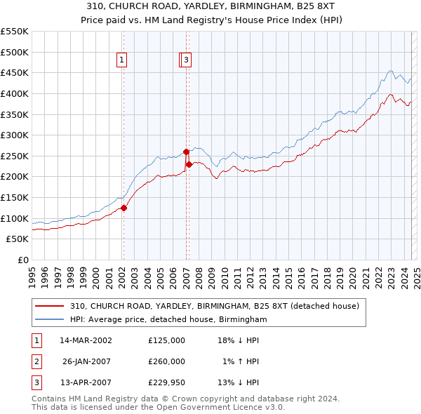 310, CHURCH ROAD, YARDLEY, BIRMINGHAM, B25 8XT: Price paid vs HM Land Registry's House Price Index