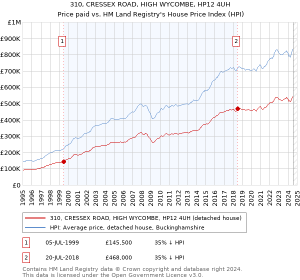 310, CRESSEX ROAD, HIGH WYCOMBE, HP12 4UH: Price paid vs HM Land Registry's House Price Index